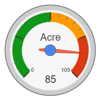 Acre: 75%