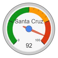 Santa Cruz: 46%
